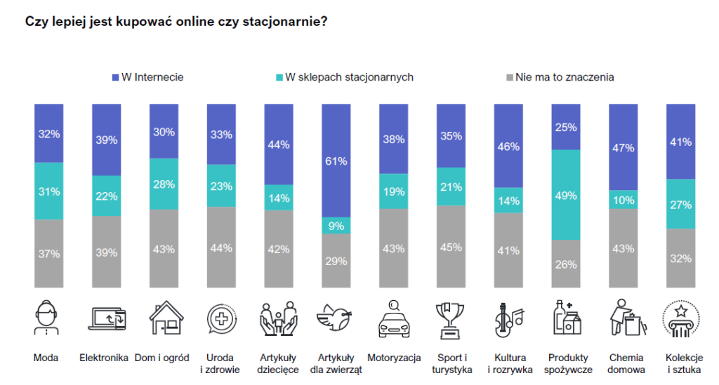 Porównanie chęci dokonania zakupu stacjonarnego kontra online wg raportu Customer Journey 2023.