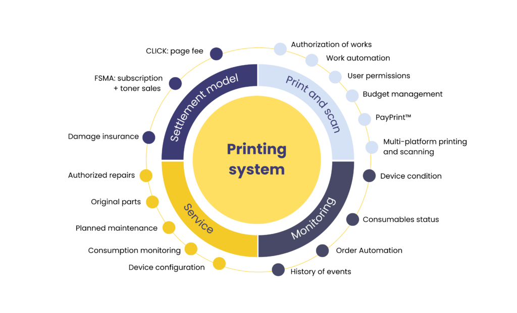 Print management in the company: service, rental and operation of printers