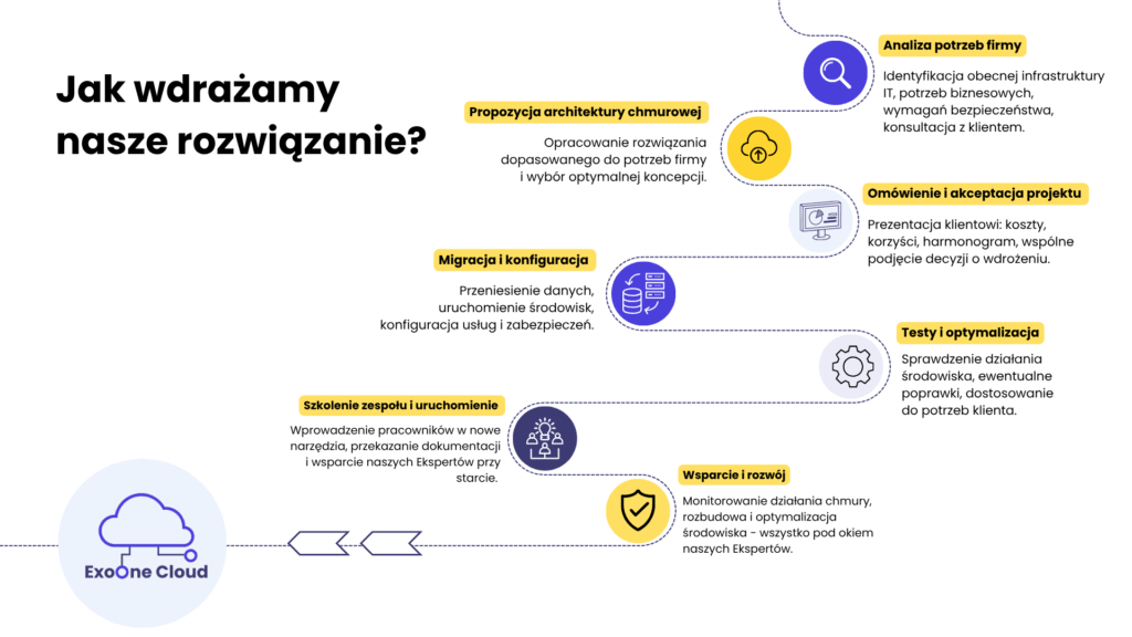 Jak wdrażamy rozwiązanie chmurowe dla Twojej firmy - ExoOne Cloud? Infografika krok po kroku