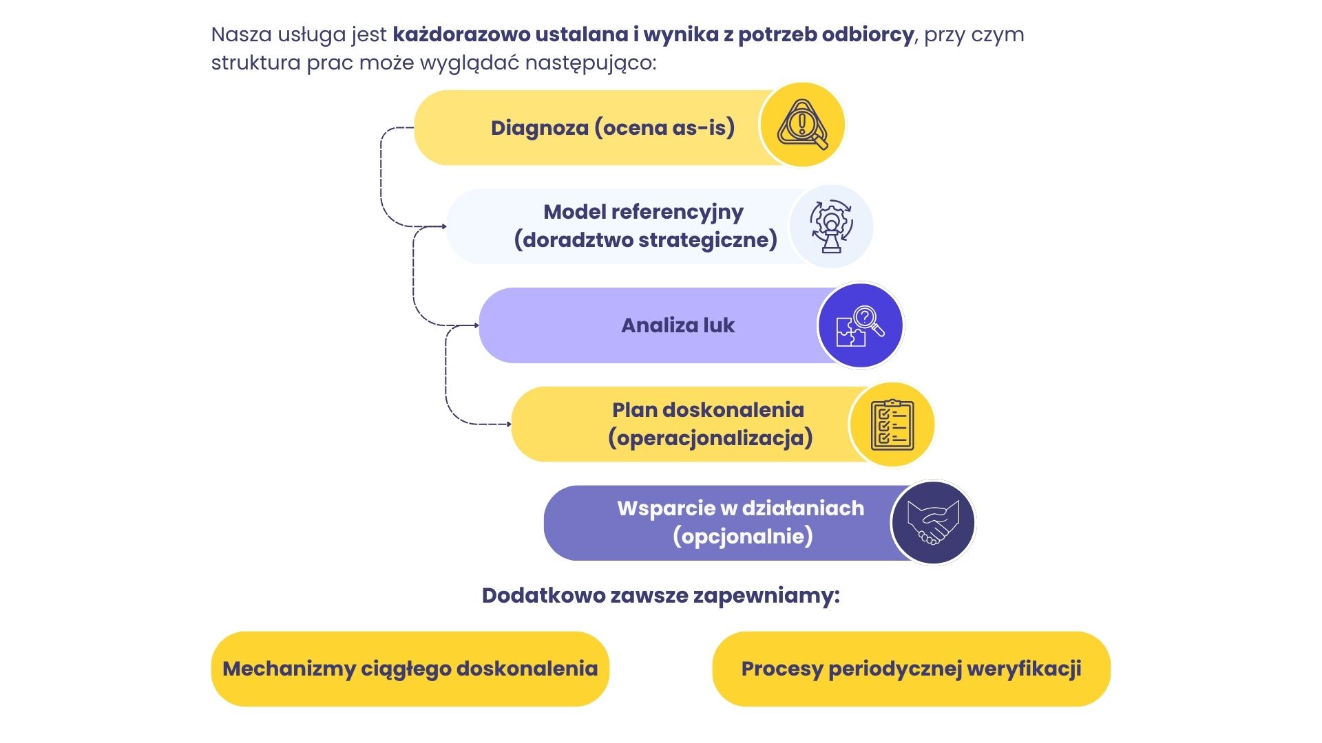 Jak działamy przy usłudze doradztwa w sprawie cyberbezpieczeństwa
